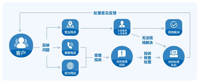 建設銀行投訴處理流程