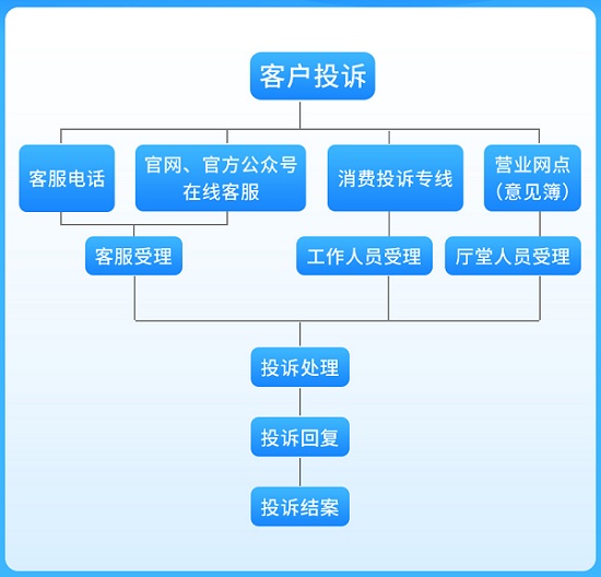 河北銀行客戶投訴處理流程