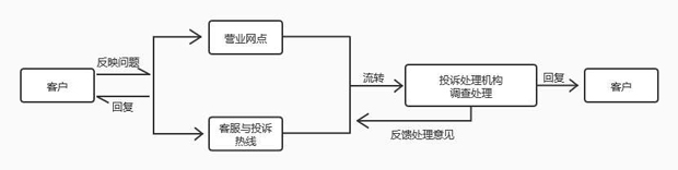 郵儲(chǔ)銀行客戶(hù)投訴處理流程
