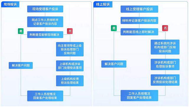 中國銀行客戶投訴處理流程