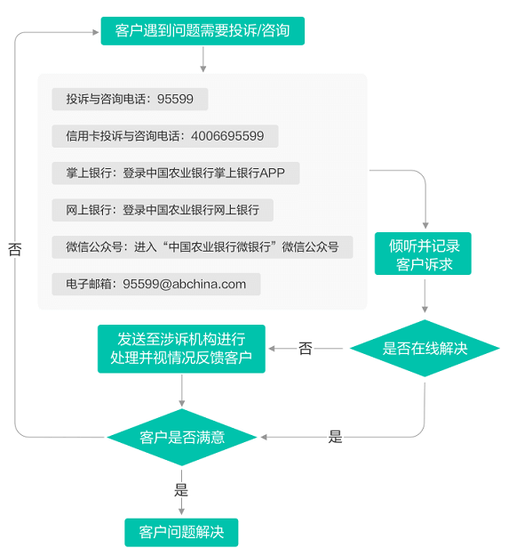 農業(yè)銀行客戶投訴處理流程