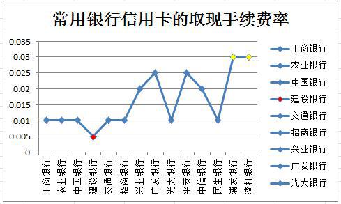銀行取現(xiàn)手續(xù)費