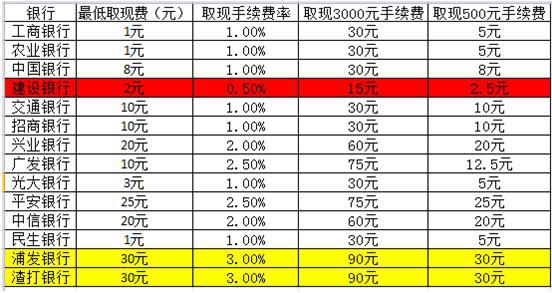 銀行取現(xiàn)手續(xù)費