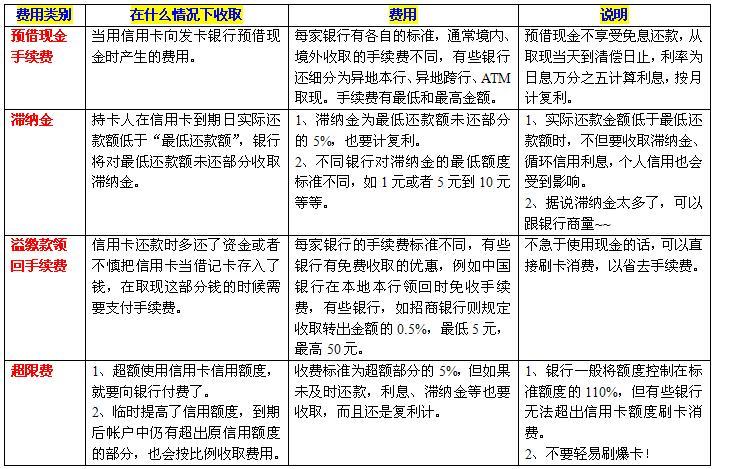 信用卡取現(xiàn)手續(xù)費收費明細(xì)