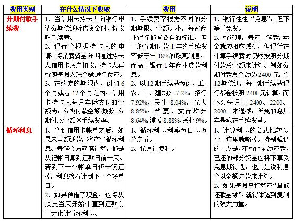 信用卡分期手續(xù)費收費明細(xì)