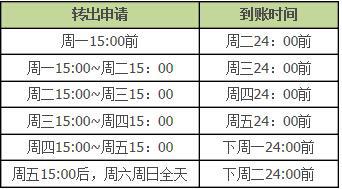 余額寶轉(zhuǎn)賬到銀行卡到賬時間