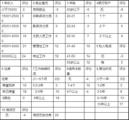 值得收藏的史上最全的信用卡申請表填寫技巧