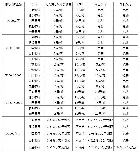 銀行跨行轉(zhuǎn)賬手續(xù)費多少_2017各行跨行轉(zhuǎn)賬手續(xù)費標(biāo)準(zhǔn)