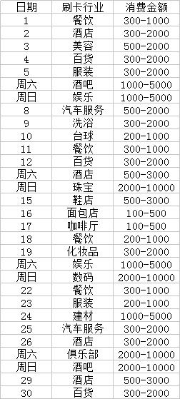 招行信用卡提額實戰(zhàn)經(jīng)驗分享，6個月百分百速提10萬