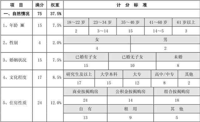 網(wǎng)傳：建設(shè)銀行審批信用卡評分標(biāo)準(zhǔn)！