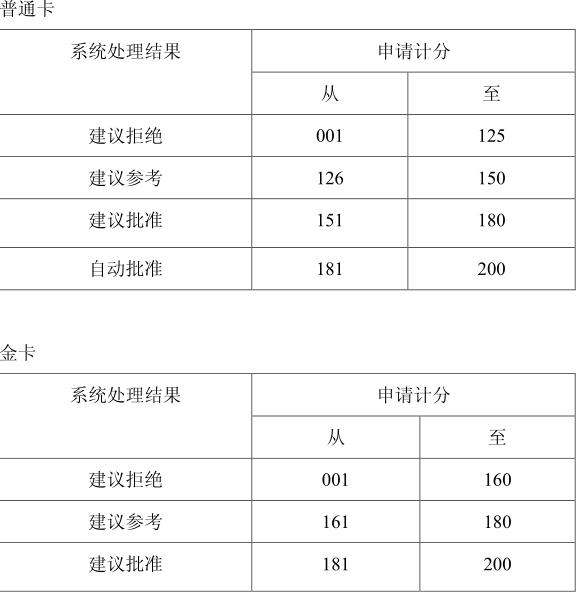 網(wǎng)傳：建設(shè)銀行審批信用卡評分標(biāo)準(zhǔn)！