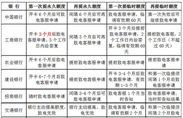 卡寶寶信用卡專家提示：信用卡提額要掌握好提額時(shí)間，也要掌握好提額時(shí)機(jī)。在大額消費(fèi)前可以致電銀行提升臨時(shí)額度。賬單日前可以致電銀行提升固定額度。