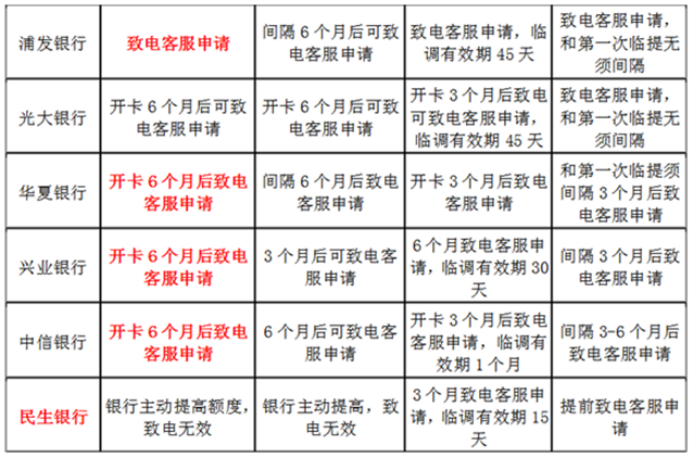 卡寶寶信用卡專家提示：信用卡提額要掌握好提額時(shí)間，也要掌握好提額時(shí)機(jī)。在大額消費(fèi)前可以致電銀行提升臨時(shí)額度。賬單日前可以致電銀行提升固定額度。