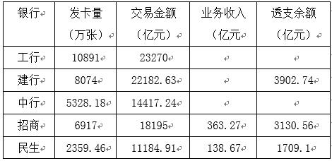 五家銀行信用卡業(yè)績(jī)齊亮相，民生交易額破萬(wàn)億