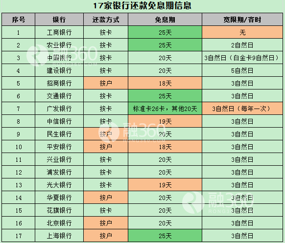 同樣提醒持卡人的是，有些銀行的容時(shí)容差服務(wù)需要持卡人主動(dòng)申請(qǐng)才可，卡友們使用時(shí)請(qǐng)與持卡銀行確認(rèn)。