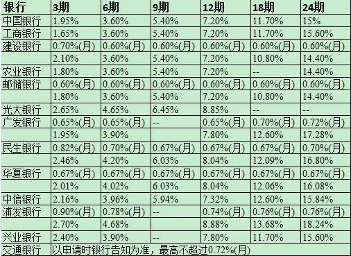 信用卡分期消費，是你踏入陷阱的第一步