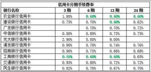 你的信用卡，居然有這些高額收費