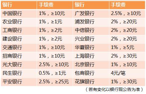你的信用卡，居然有這些高額收費