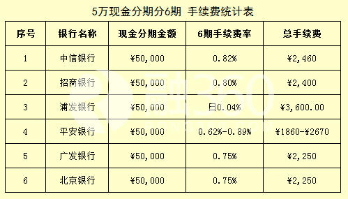 信用卡現(xiàn)金分期5萬(wàn) 選哪家銀行？
