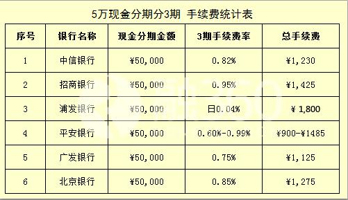 信用卡現(xiàn)金分期5萬(wàn) 選哪家銀行？