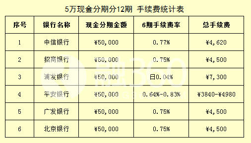 信用卡現(xiàn)金分期5萬(wàn) 選哪家銀行？