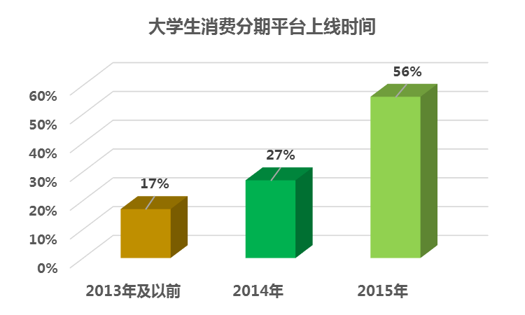 圖3-1：大學(xué)生消費(fèi)分期平臺上線時間