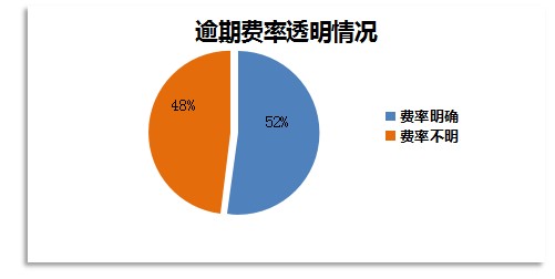 圖3-1：大學(xué)生消費(fèi)分期平臺上線時間