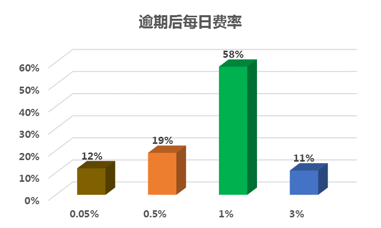 圖3-1：大學(xué)生消費(fèi)分期平臺上線時間