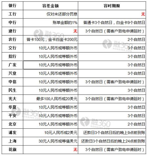 信用卡逾期還款，如何免上征信？