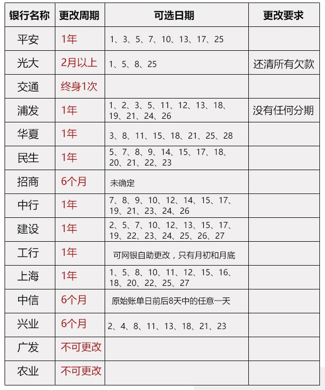 多張信用卡如何玩轉(zhuǎn)！