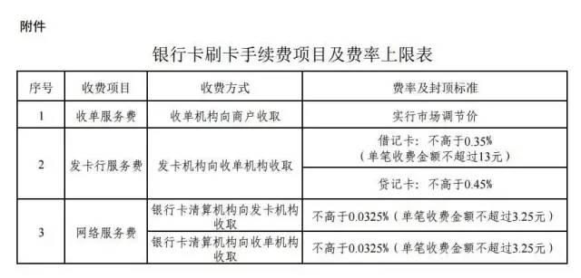 你造嗎？刷卡費用降低了!