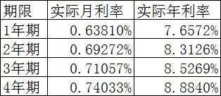 利用信用卡分期付款賺利差，手把手教你榨干銀行！