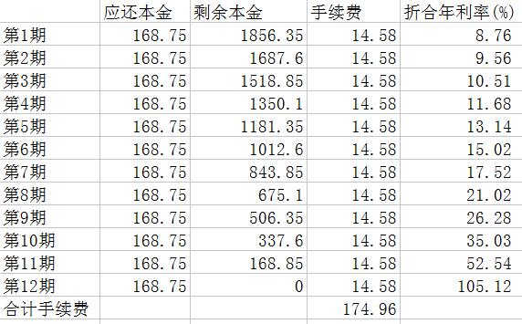 信用卡分期，真的有銀行講的那么劃算嗎？