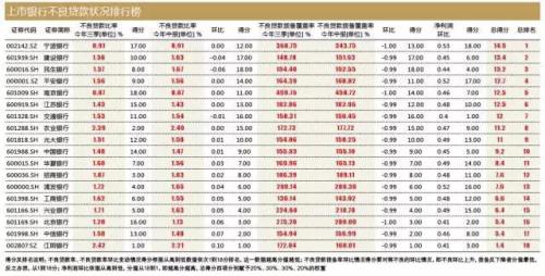 中國(guó)上市銀行不良率抗壓榜 誰(shuí)是三好生誰(shuí)是差生？