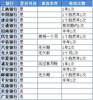信用卡還不上，不想分期不想借錢，怎么辦？