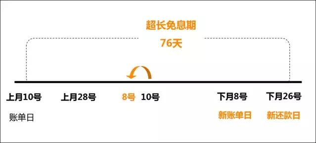 信用卡的三個(gè)延時(shí)大法！