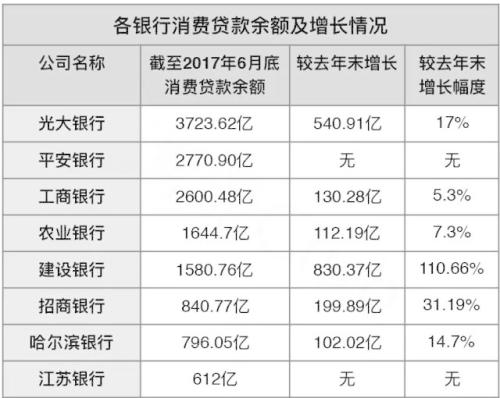 8家銀行血拼消費(fèi)金融，建行余額半年新增800多億2