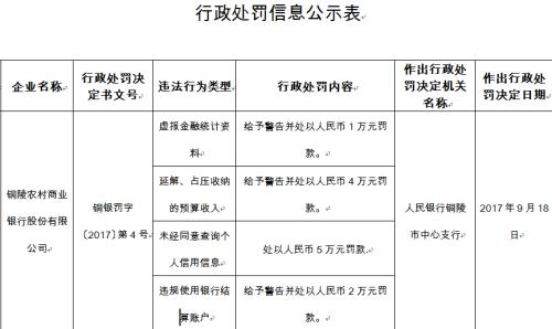 銅陵農商銀行涉多項違規(guī) 被央行警告并罰款12萬
