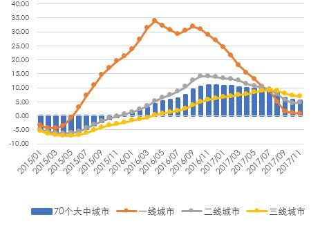 70個(gè)大中城市新建商品住價(jià)格宅算數(shù)平均漲跌幅