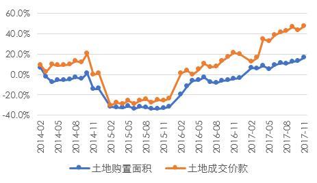 開(kāi)發(fā)企業(yè)土地購(gòu)置面積和成交價(jià)款增速走勢(shì) 
