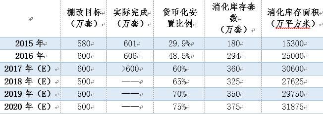 歷年棚戶區(qū)改造建設(shè)和消化商品房庫(kù)存情況 
