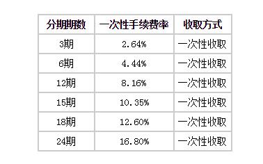 浦發(fā)銀行信用卡自由分期手續(xù)費