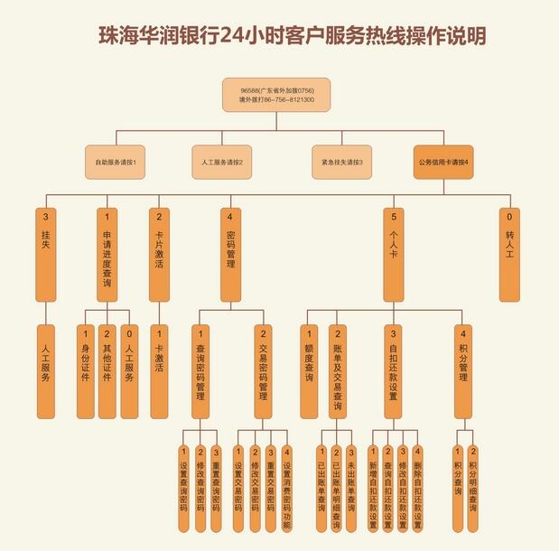 華潤(rùn)銀行信用卡客服電話400-880-0338,0756-96588。
