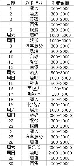 信用卡養(yǎng)卡