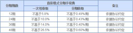 興業(yè)銀行直客模式汽車分期付款業(yè)務