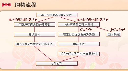 工商銀行信用卡商城分期付款購物流程圖