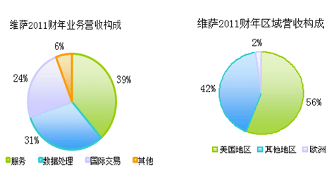 2011年VISA營收來源和區(qū)域