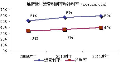 VISA近三年運(yùn)營利潤率和凈利率