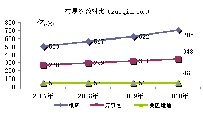 維薩、萬事達(dá)、美國運(yùn)通交易次數(shù)對(duì)比