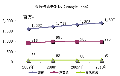維薩、萬事達(dá)、美國運(yùn)通流通卡量對(duì)比